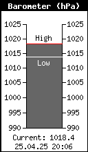 Current Barometer