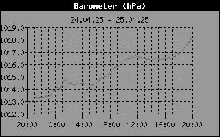 Barometer History