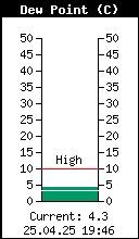 Current Outside Dewpoint