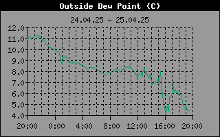 Outside Dewpoint History