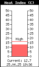 Current Heat Index