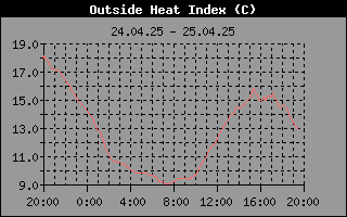 Heat Index History