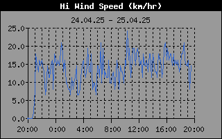 High Wind Speed History