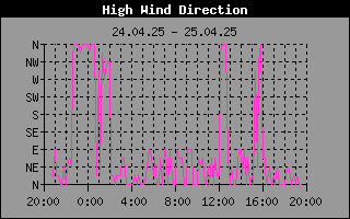 Direction of High Wind History