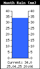 Monthly Rain Total