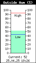 Current Outside Humidity