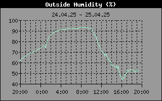 Outside Humidity History