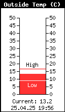 Current Outside Temperature