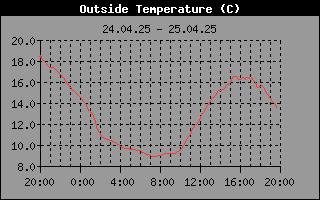 Outside Temperature History