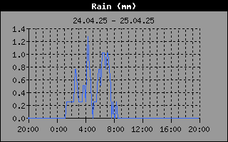 Total Rain History