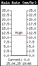 Current Rain Rate