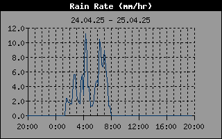 Rain Rate History