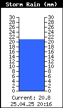 Storm Rain Total