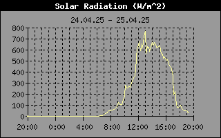 Solar Radiation History