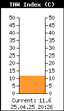 Current THW Index