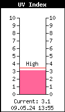 Current UV Index