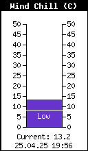 Current Wind Chill