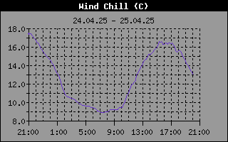 Wind Chill History