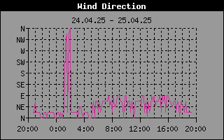 Wind Direction History