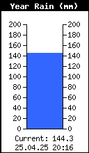 Yearly Rain Total